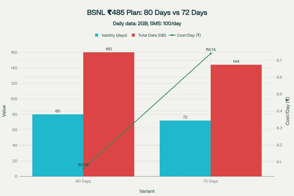 BSNL Plans