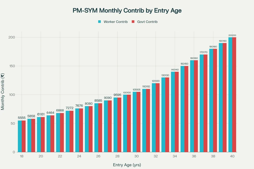 Contribution By Entry Age