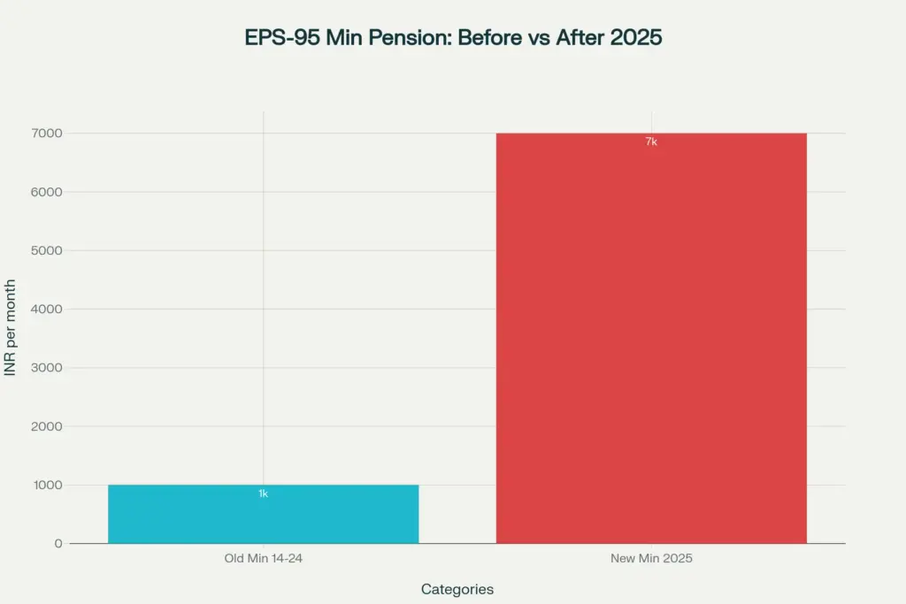 EPS-95 Min. Pension