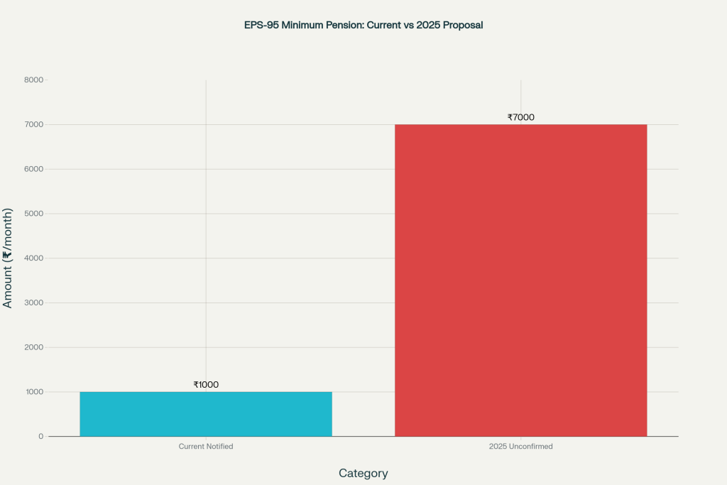 EPS-95 minimum pension