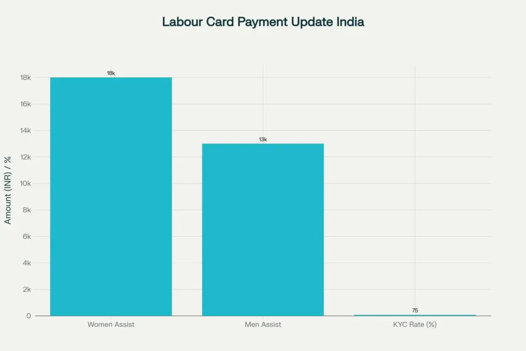 Labour Card Payment Update