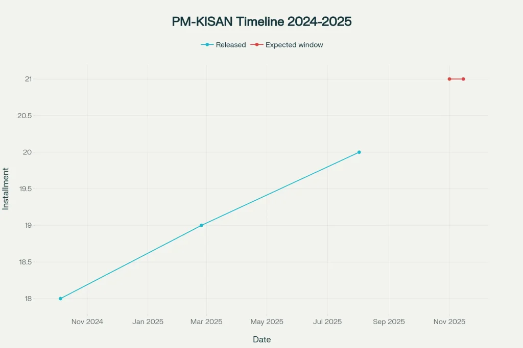 PM Kisan Scheme 2025: ₹2,000 Coming Soon to Farmers’ Accounts – Check If You're on the New List 2 PM-KISAN Timeline