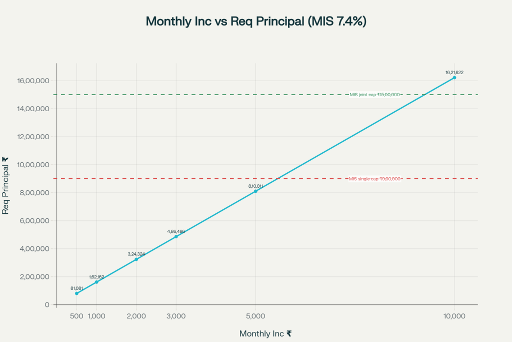 Post Office FD Scheme 2025: Invest ₹10,000 and Get ₹5,000 Interest Every Month – Full Details 2 Post Office MIS at 7.4%