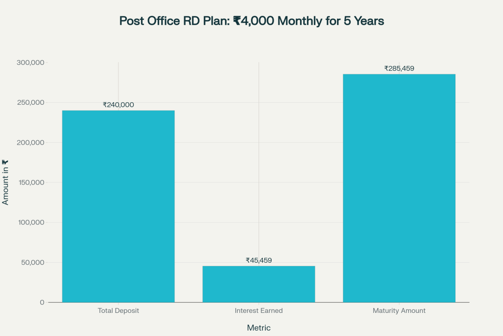 Post Office RD Plan: Earn ₹45,459 from ₹4,000 Monthly Deposit – Secure Your Future Now 2 Post Office RD over 5 years