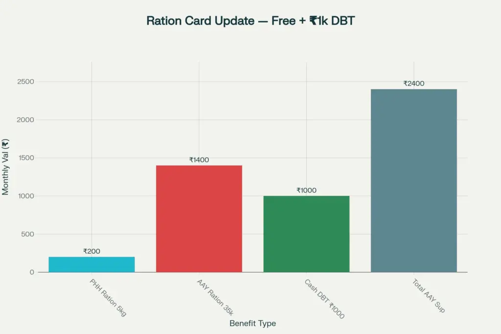 Ration Card Update