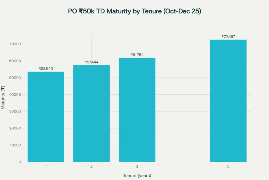 Post Office ₹50000 Fixed Deposit Scheme — Find Out How Much You’ll Earn and the Latest Interest Rate 2 Time Deposit Maturity by Tenure
