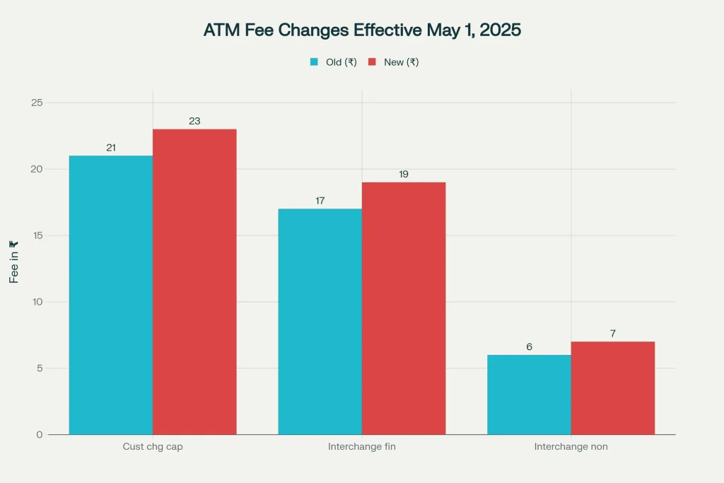 ATM Fees Set to Rise in 2025 — How Each Swipe Could Cost You More Than Before 2 ATM Fee Changes