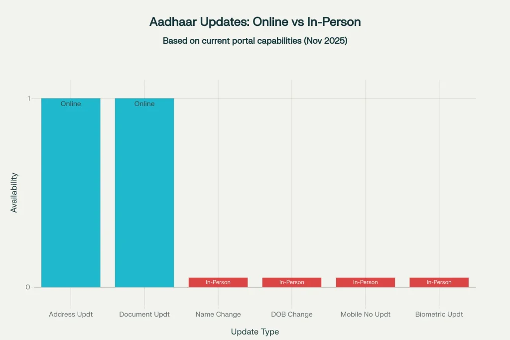 Aadhar Card Holders Alert – New November Rule Brings Major Change, Check Latest Update Now 2 Aadhaar update methods