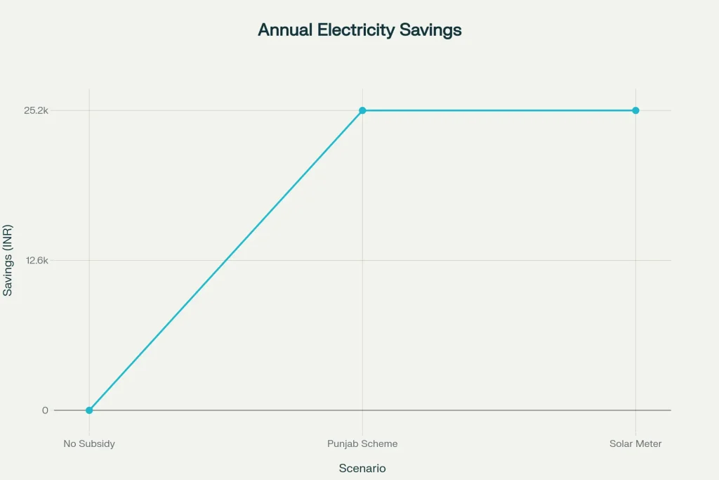 300 Units Free Electricity Scheme: Major Relief Announced for All Households 3 Annual Electricity Savings