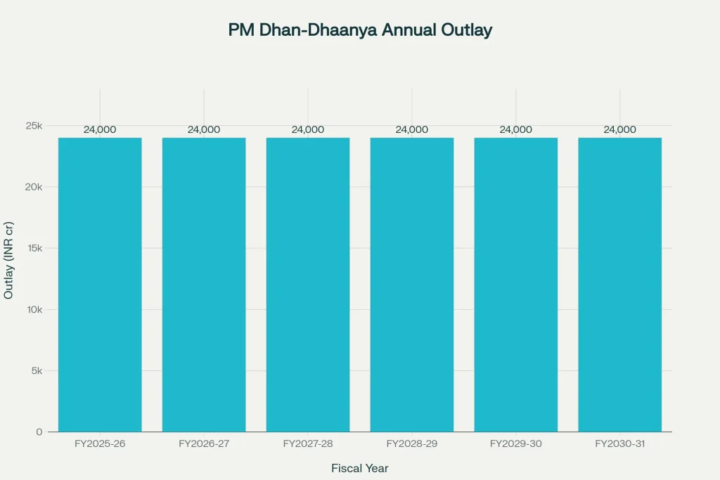 PM Dhan Dhaanya Krishi Yojana — ₹1.44 Lakh Crore Scheme Aimed at Boosting Farmers Income 2 Annual Outlay