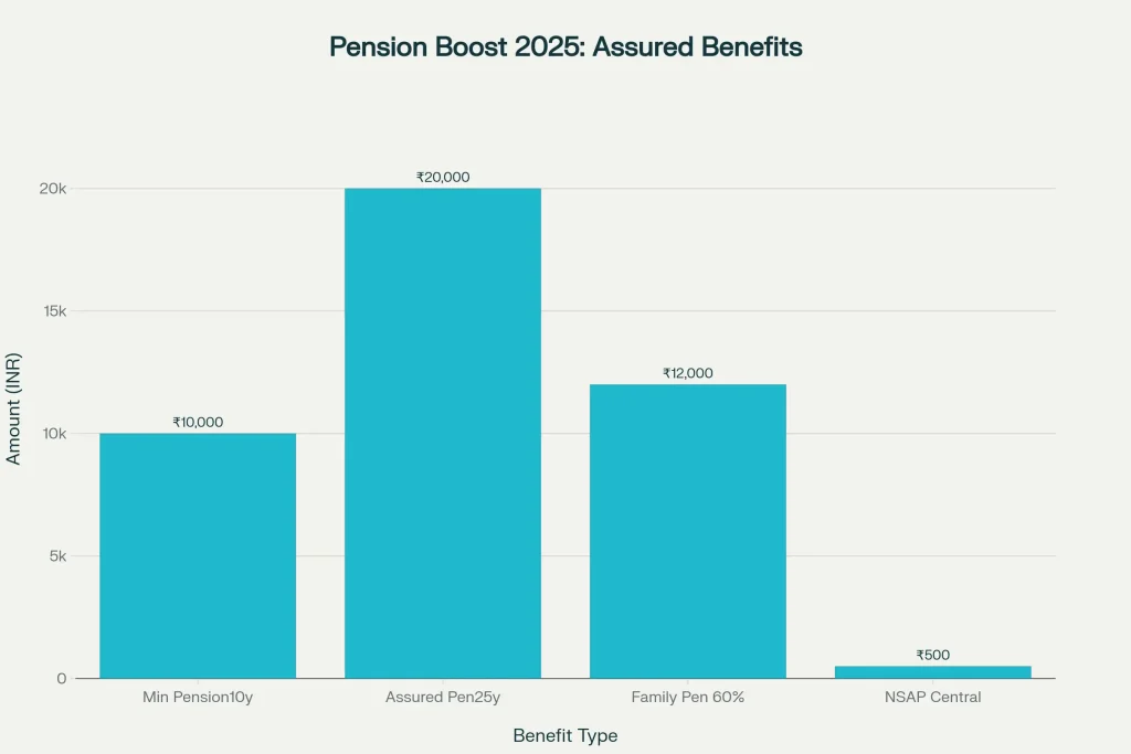 Pension Boost for 2025 — Government Raises Monthly Support to ₹10,000 for Key Beneficiary Groups 2 Assured Benefits