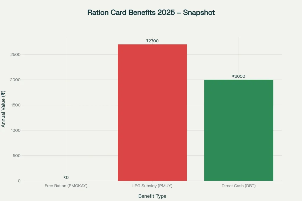 Benefits for Ration Card