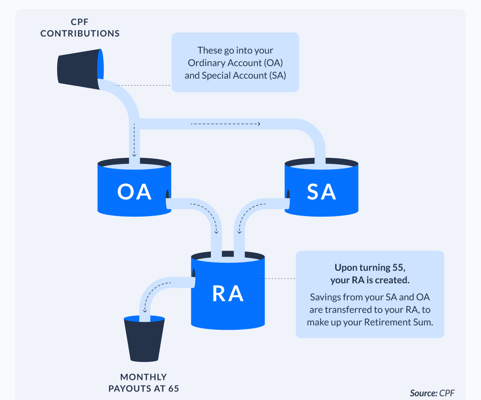 CPF savings move between Ordinary, Special, and Retirement Accounts after age 55