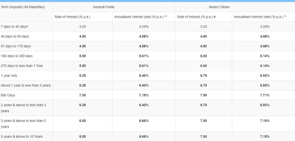 Canara Bank FD interest rates across different tenures
