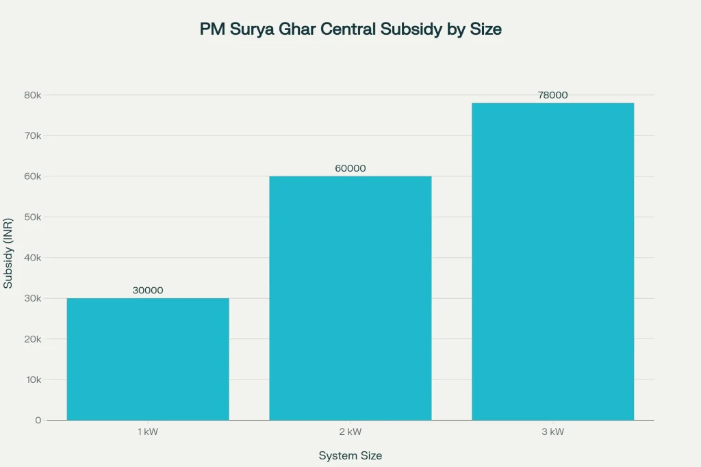 Central Subsidy