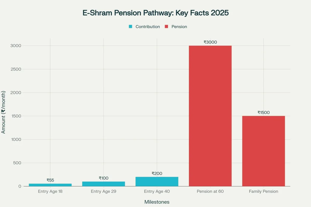 E-Shram Pension Pathway