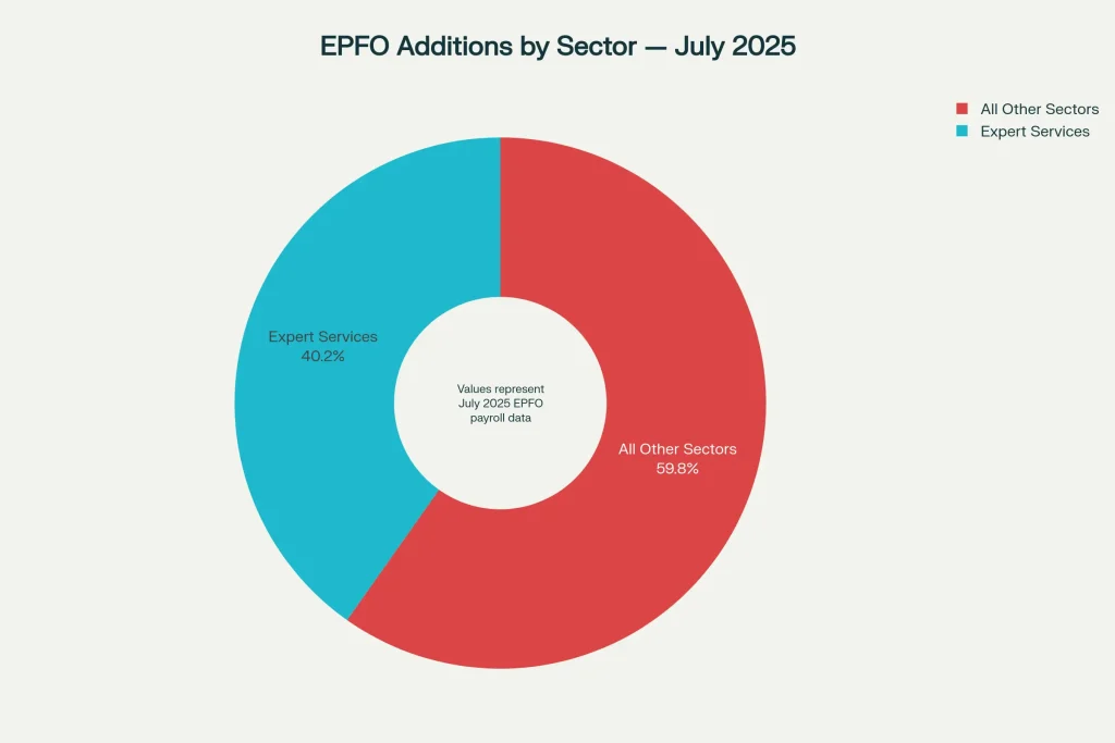 EPFO Reveals Top Job Sectors in India — Are You in One? 2 EPFO Additions by Sector