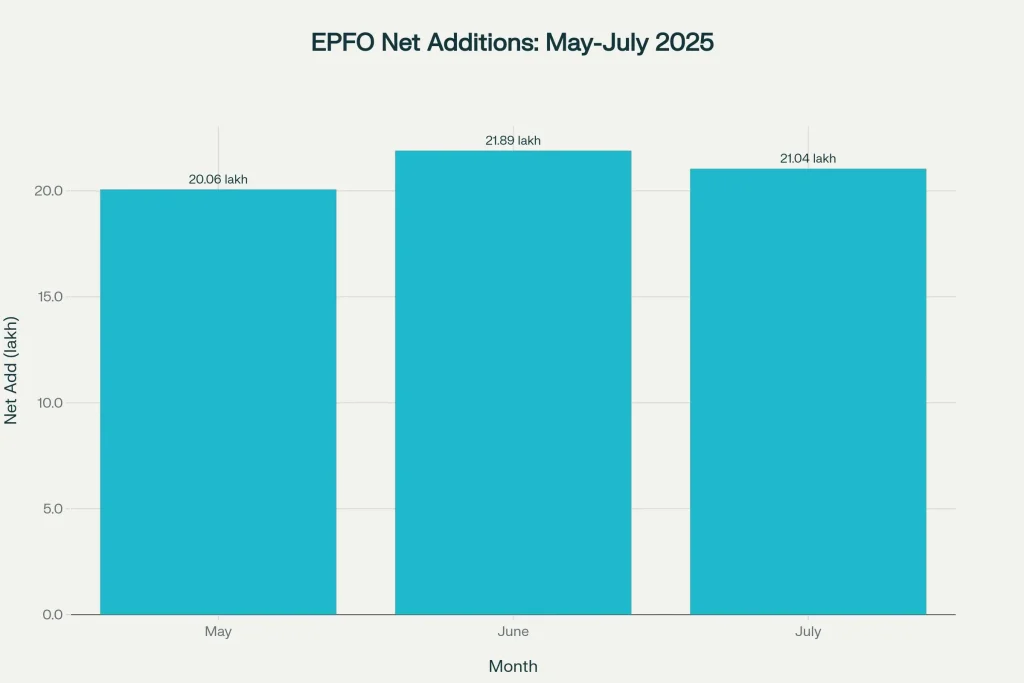 EPFO Net Additions