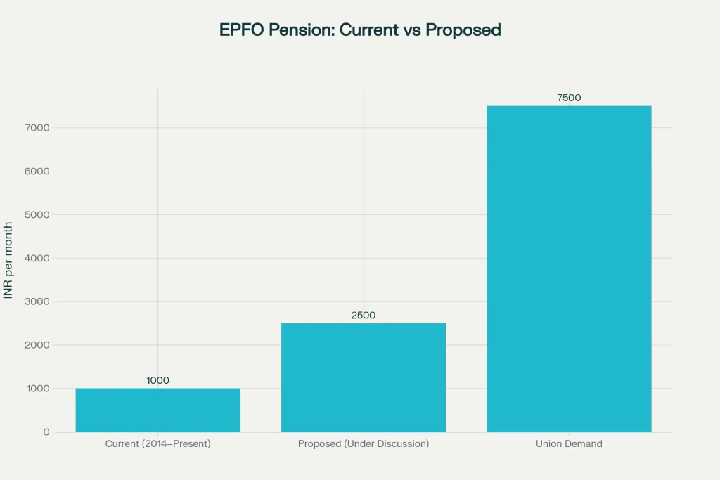 EPFO Plans First Revision to Minimum Pension After 11 Years- Check Details 2 EPFO Pension