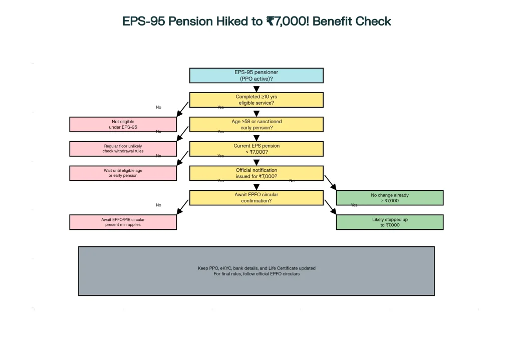 EPS-95 Pension Hiked