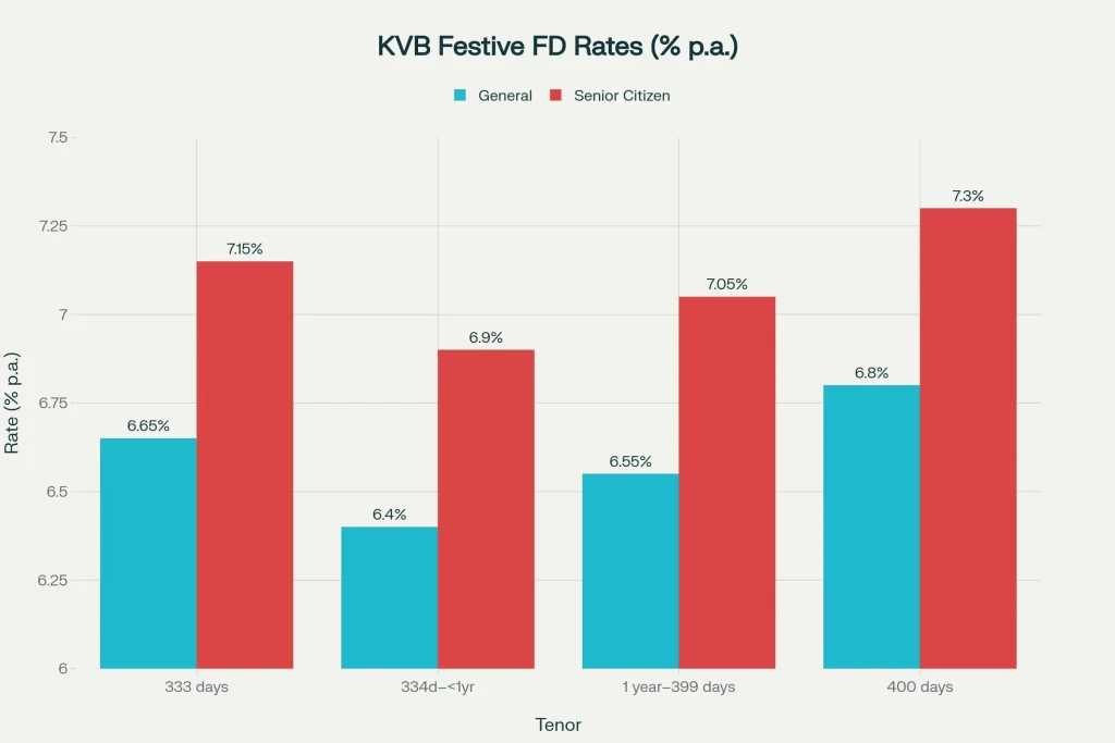 Festive FD Rates