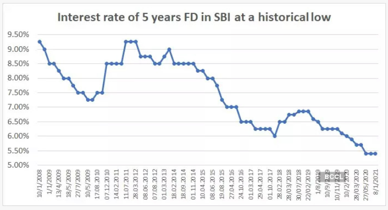 Fixed deposit interest rates in India