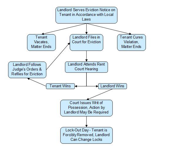 New Rental Laws 2025 — Protecting Tenants from Sudden Rent Hikes and Evictions 3 Flowchart showing the eviction process under the New Rental Laws 2025