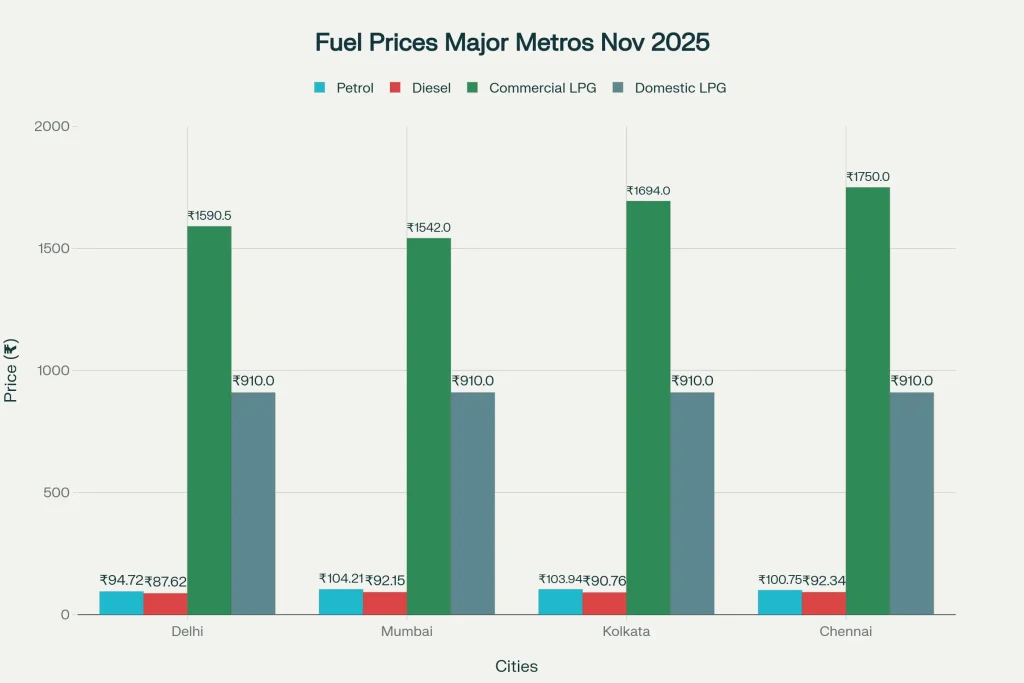 Massive Price Drop in Petrol Diesel & LPG – Check Latest Fuel Rates in Your City Before You Fill Up! 2 Fuel Prices Major Metros