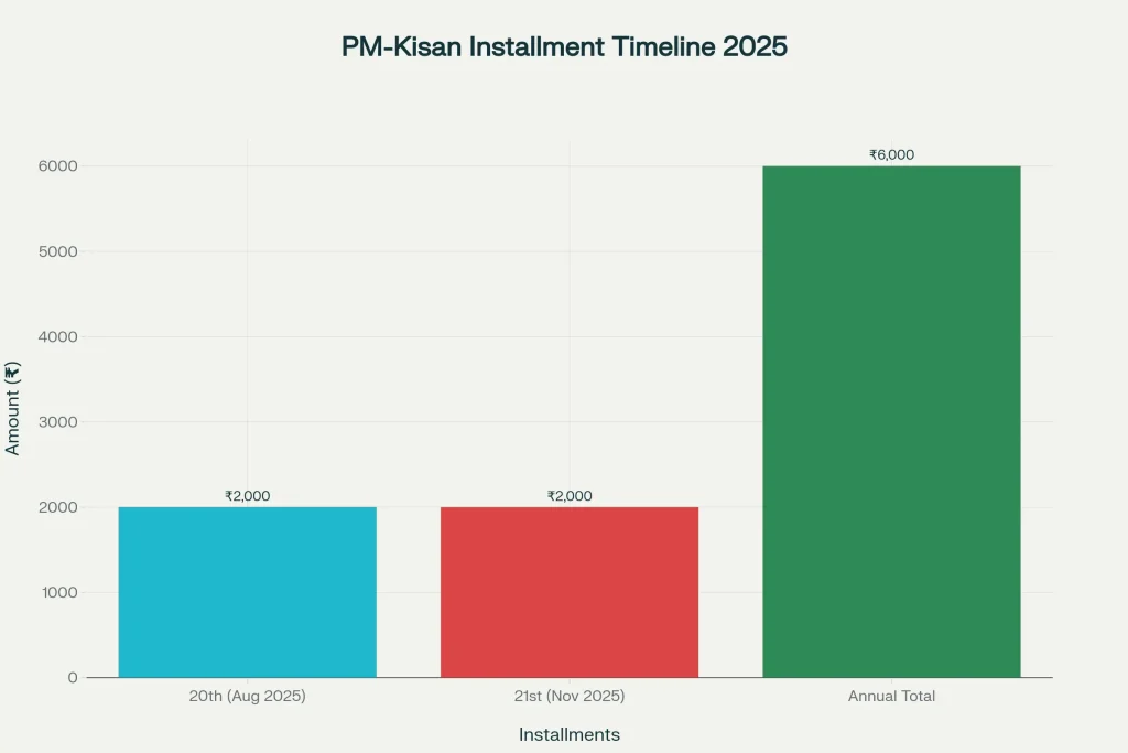 Installment Timeline