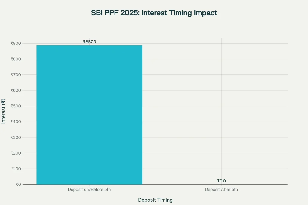 SBI PPF 2025 Update: Latest Interest Rate and Smart Tips to Maximize Returns 2 Interest Timing Impact