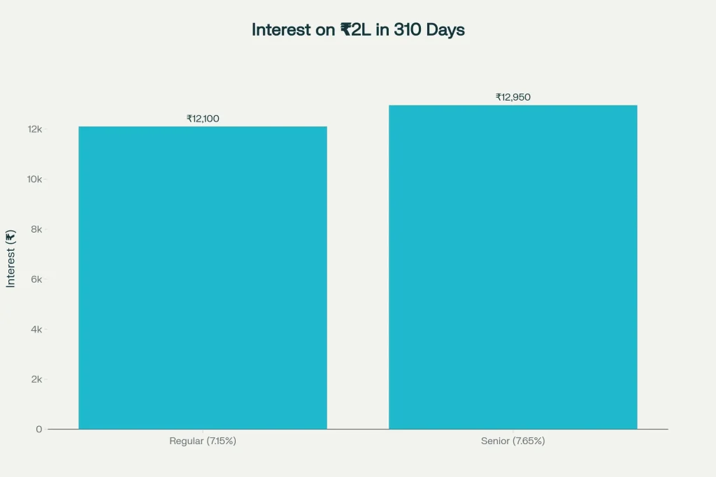 Interest in 310 Days