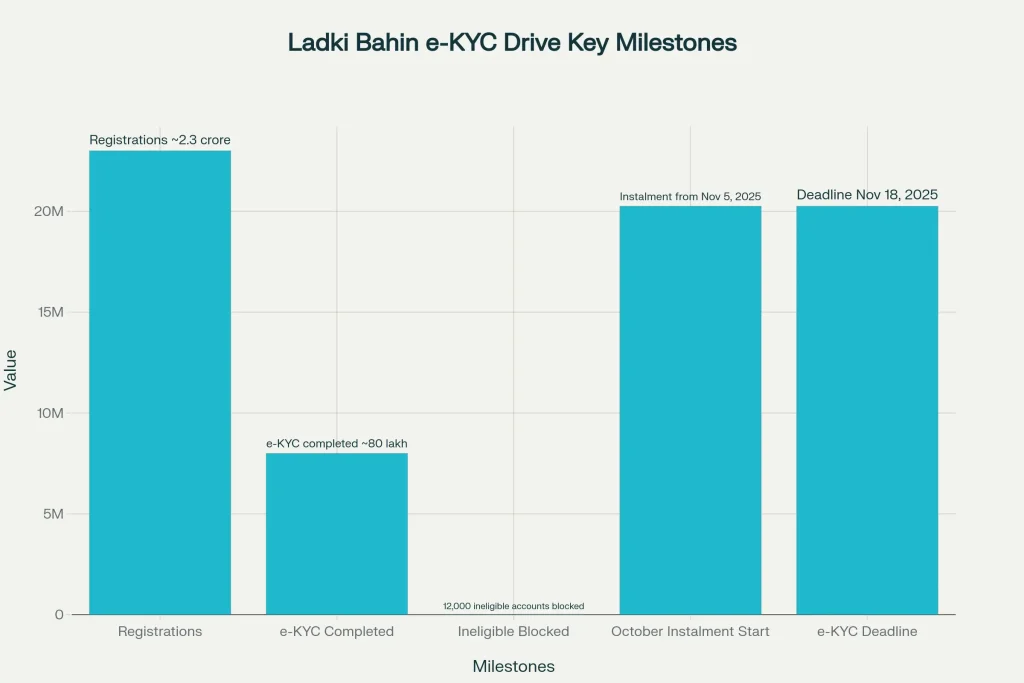 Maharashtra Government Urges Ladki Bahin Beneficiaries to Complete e-KYC by November 18 2 Key Milestones