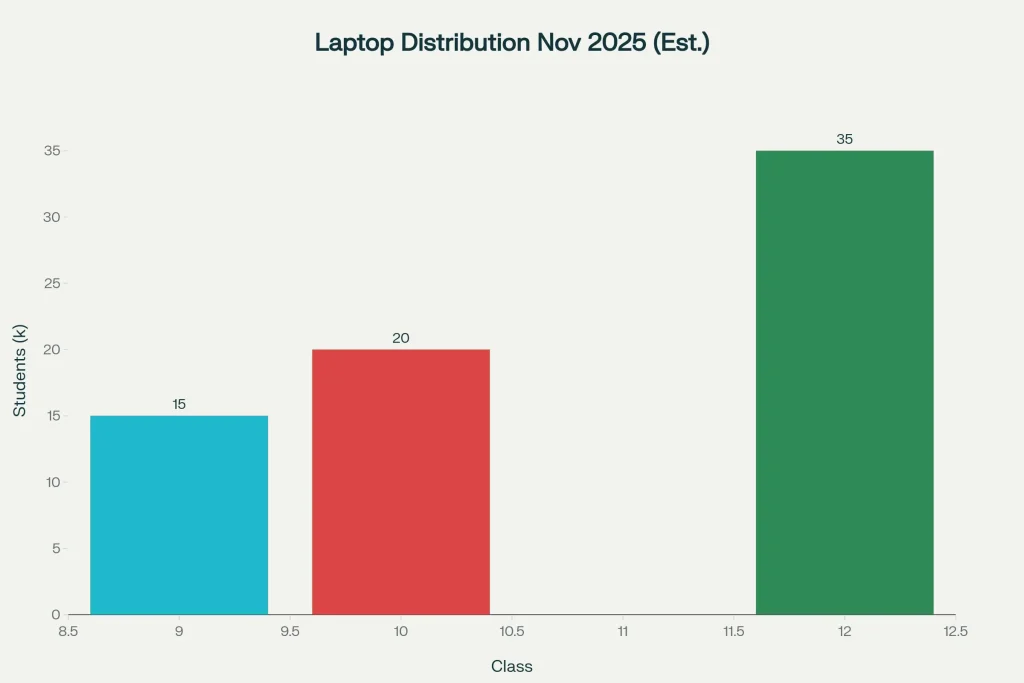 Free Laptop Scheme 2025: Class 9, 10 & 12 Students to Receive Laptops This November 2 Laptop Distribution Nov 2025