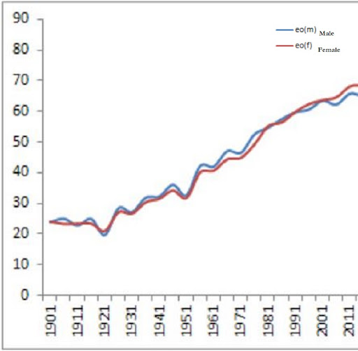 India’s life expectancy growth