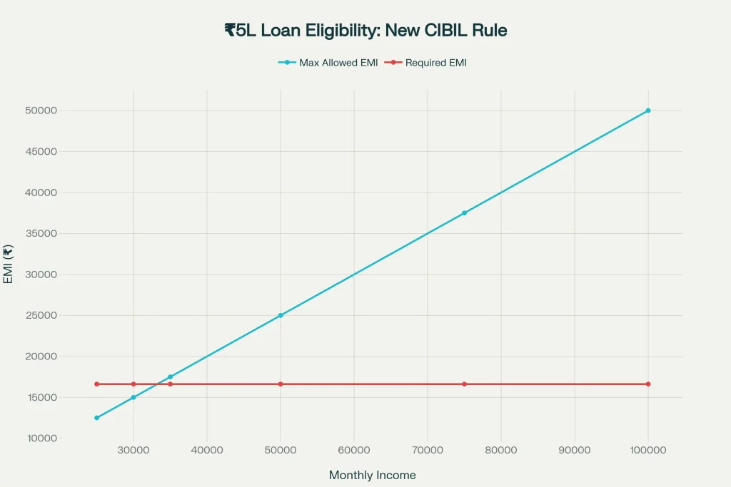 Loan Eligibility
