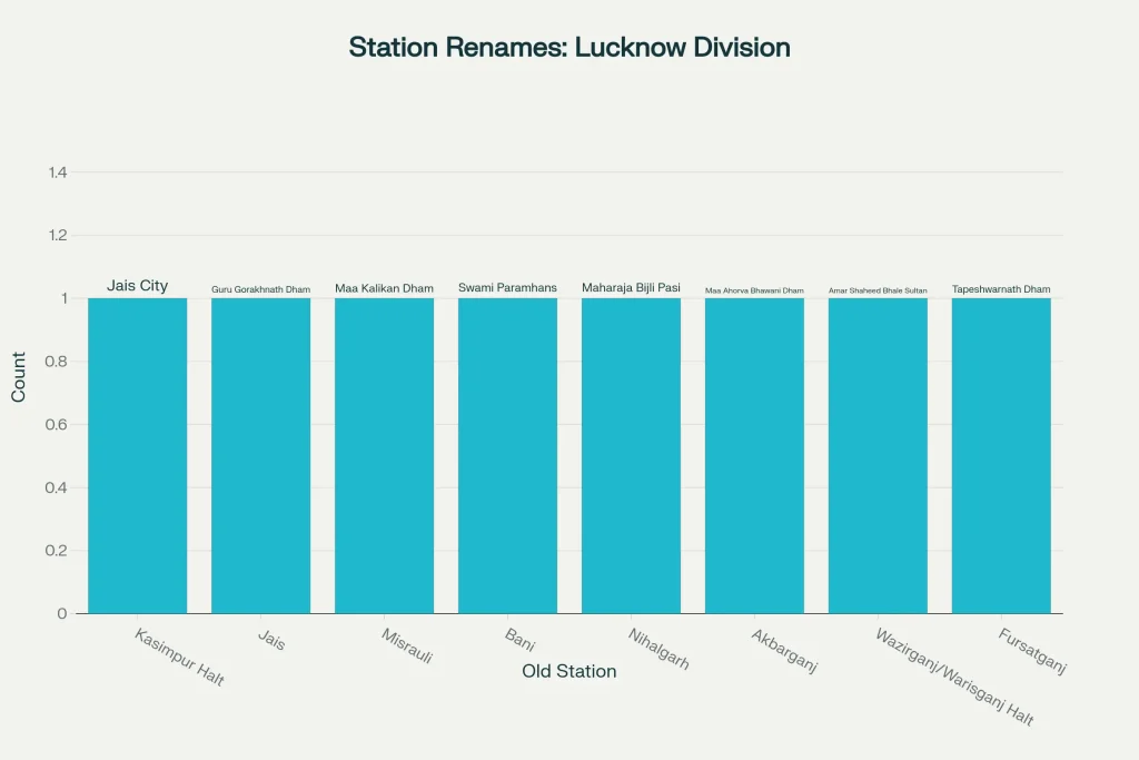 Indian Railways Renames 8 Stations — Check the Updated List of New Names 2 Lucknow Division