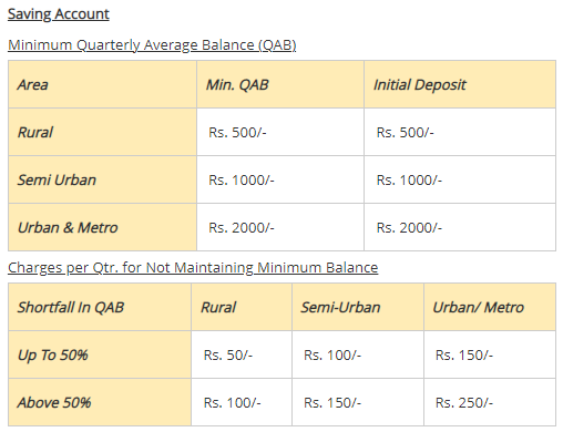 Minimum Balance Requirements across major Indian banks