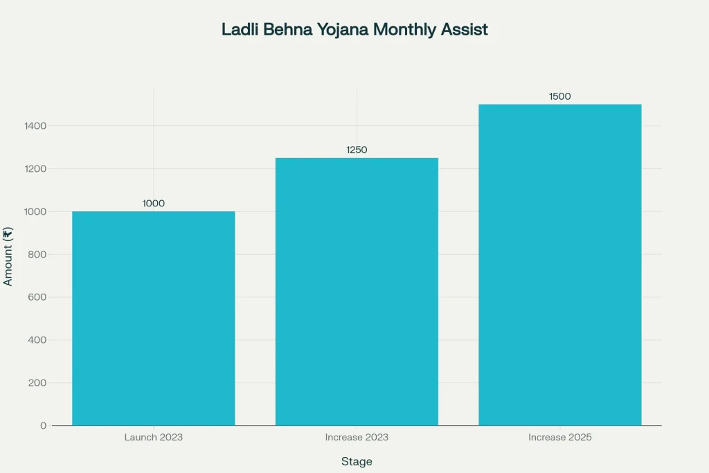 Madhya Pradesh Announces Increased Financial Aid for Women Under State Welfare Scheme 2 Monthly Assistance