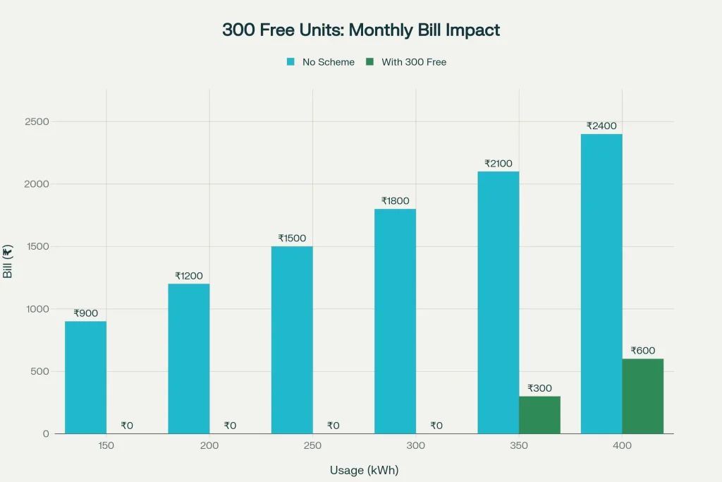 300 Units of Free Power in 2025 — How Households Can Join the Updated Beneficiary List 2 Monthly Bill Impact