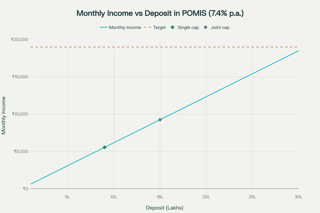 Post Office Monthly Income Scheme 2025 — How a Safe Investment Can Generate ₹19,000 Every Month 2 Monthly Income vs Deposit