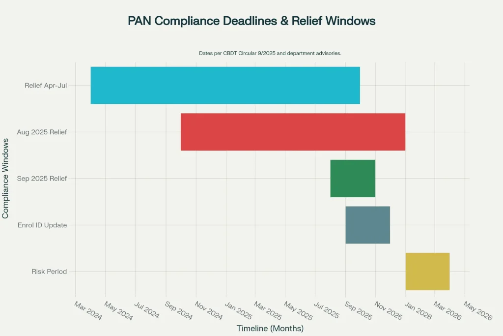 PAN Card Holders Beware! Govt Issues New Guidelines 2 PAN Compliance Deadlines and Relief Windows