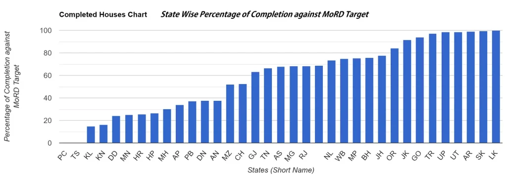 PM Awas Yojana Gramin: New Beneficiary List Released — Find Out If Your Name Is Included 2 PM Awas Yojana Gramin Graph 2025