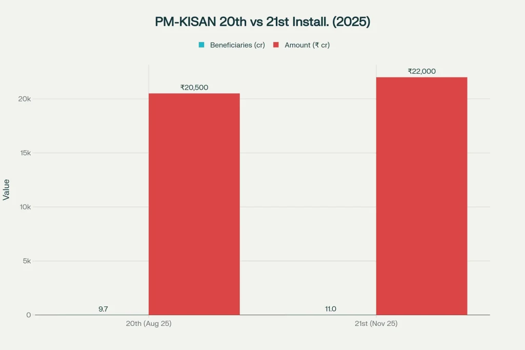 PM-KISAN 20th vs 21st installment