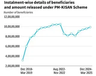 PM-Kisan 2025: New Rules, Payment Dates & Secrets to Get ₹6,000 Without Delay! 3 PM-Kisan instalment