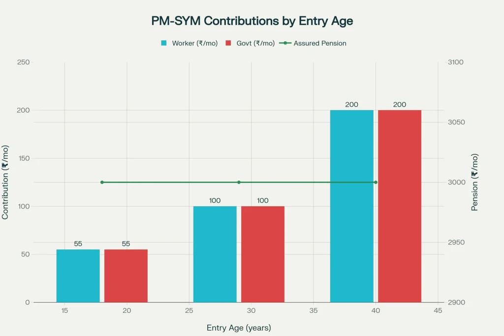 PM-SYM contributions rise