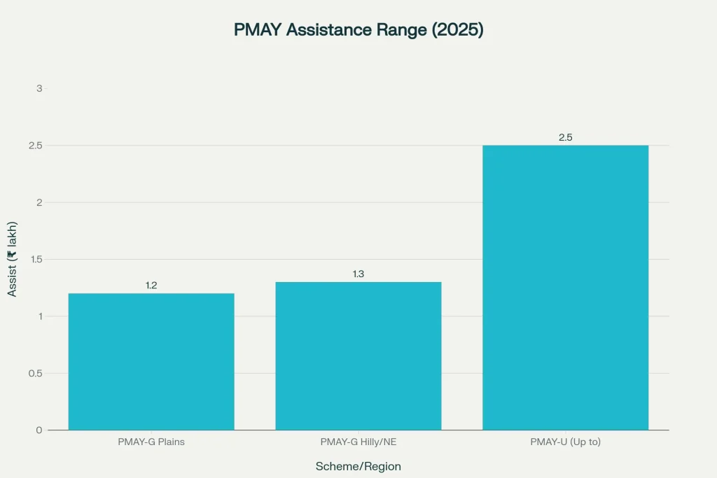 ₹1.20 Lakh To ₹2.50 Lakh PM Awas Yojana List Out – Check If Your Name Is in the New Beneficiary List 2 PMAY 2025
