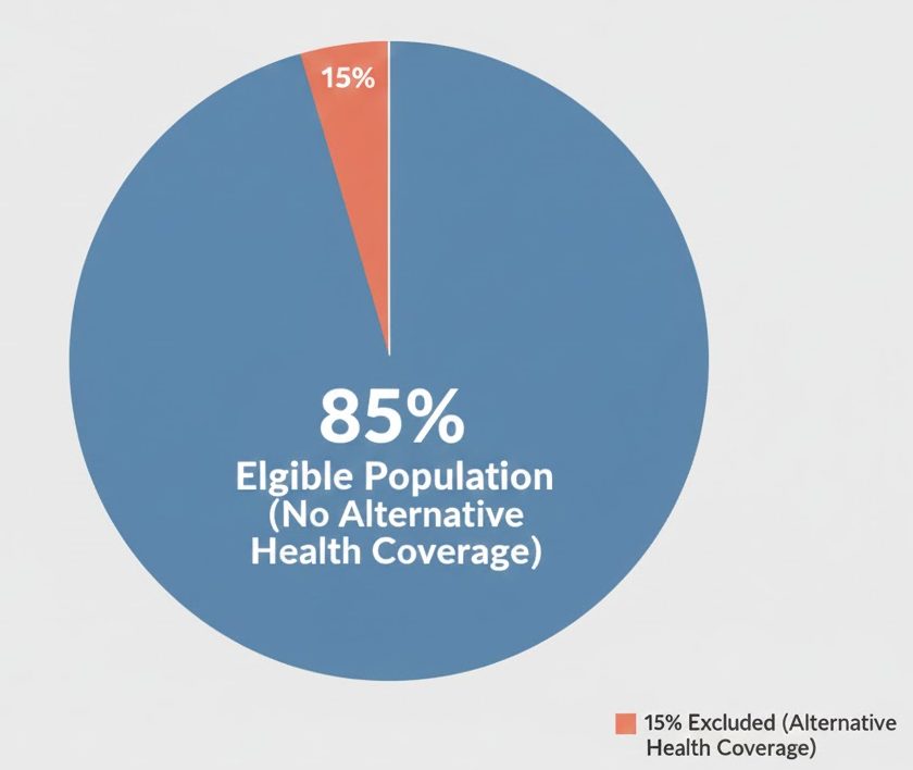 Percentage of the population eligible for Swasthya Sathi versus those excluded due to alternative coverage