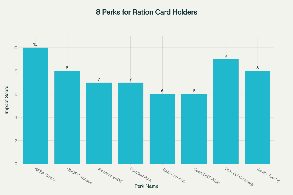 Big Benefits for 2025 — Ration Card Holders Get 8 New Perks from Free Food to Full Health Coverage 2 Perks for Rationcard Holders