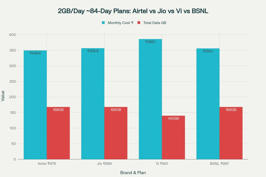 Airtel Launches Cheapest ₹349 Recharge Plan – Get 84 Days of Free Calling and 2GB Daily Data, Don’t Miss Out! 2 Prepaid Plans Compared
