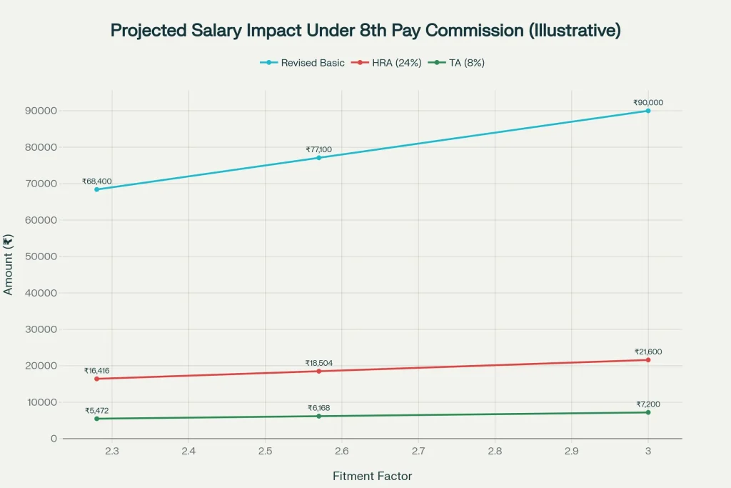 8th Pay Commission Update: New Pay Matrix Coming from January 1, 2026 – Big Salary Hike Expected 2 Projected Salary Impact